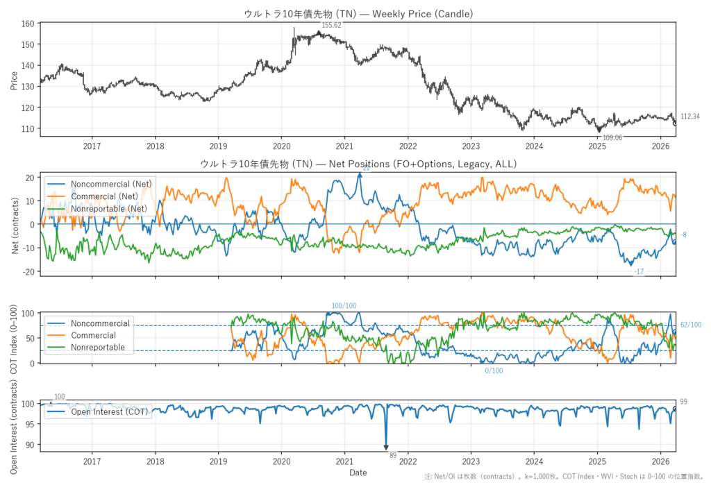ウルトラ10年債先物（TN）
