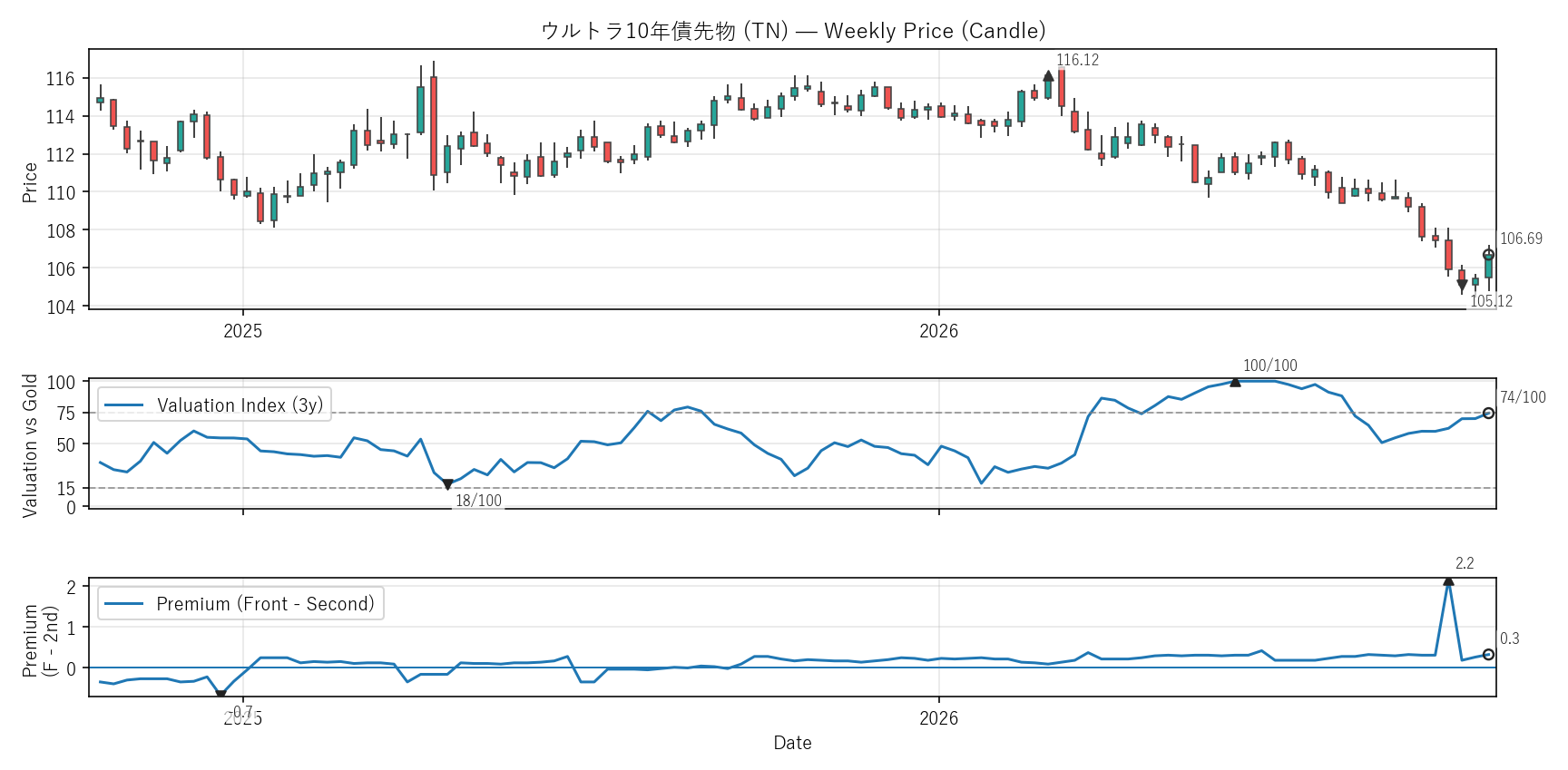 TN — Valuation & Premium(2年)