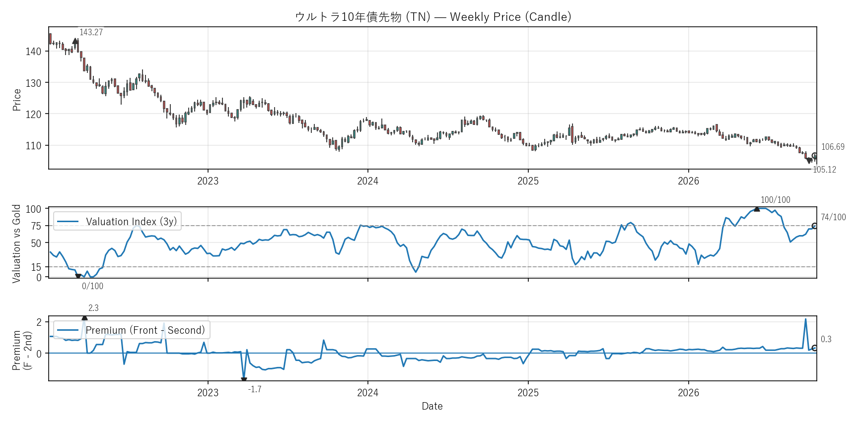 TN — Valuation & Premium(6年)