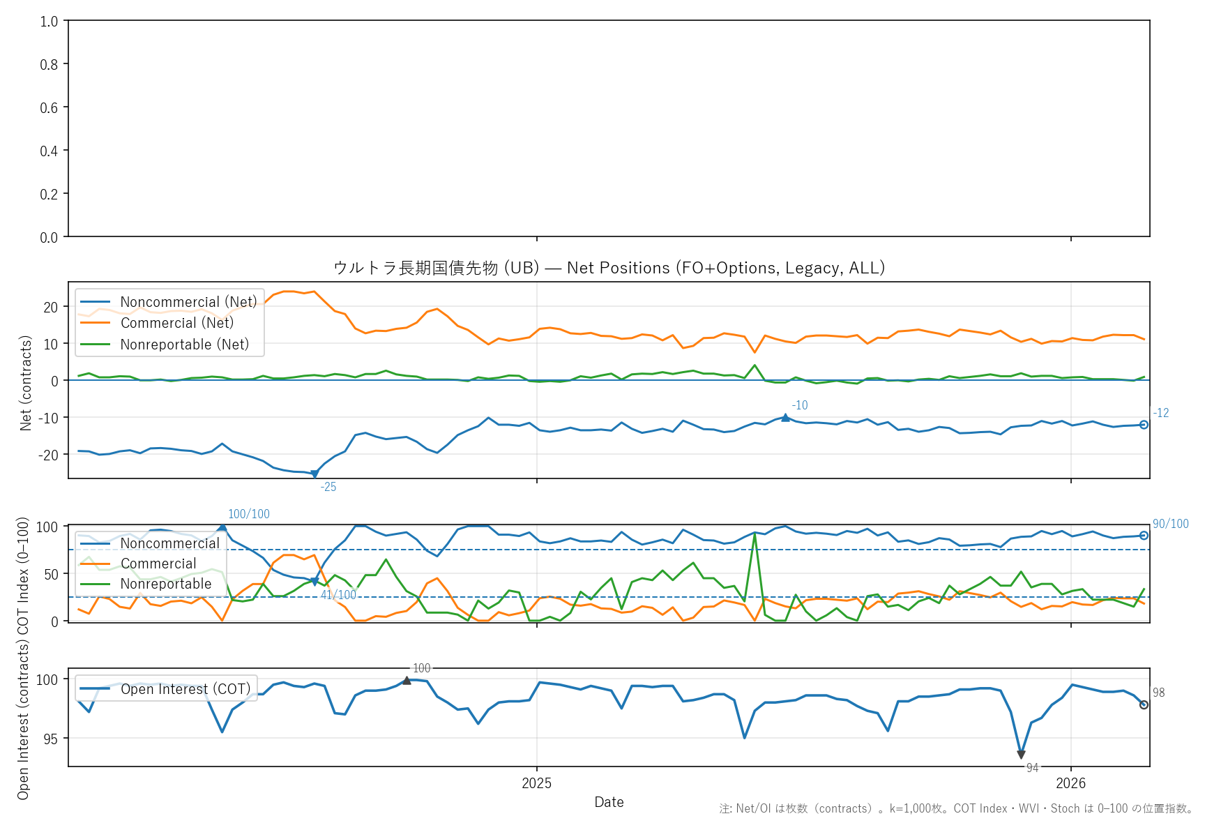 UB — COTレポート(2年)