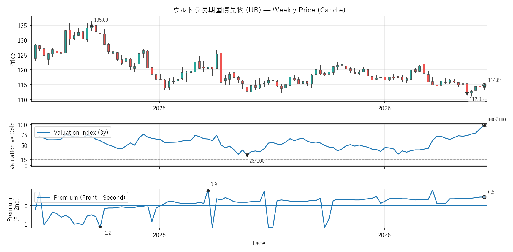 UB — Valuation & Premium(2年)