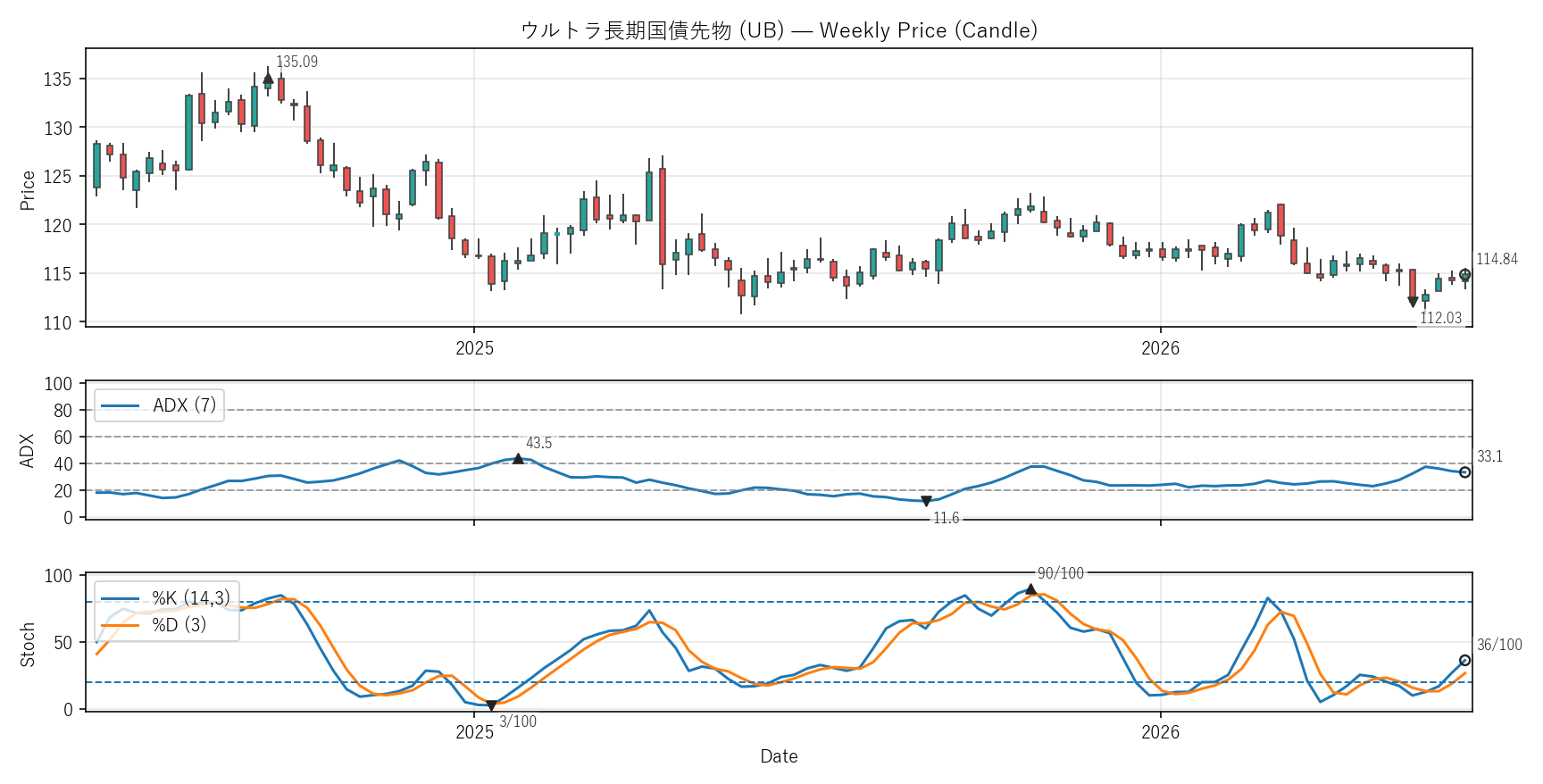 UB — Technical(2年)