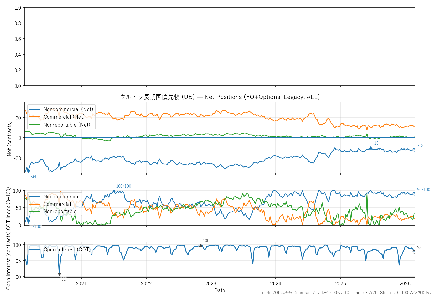 UB — COTレポート(6年)