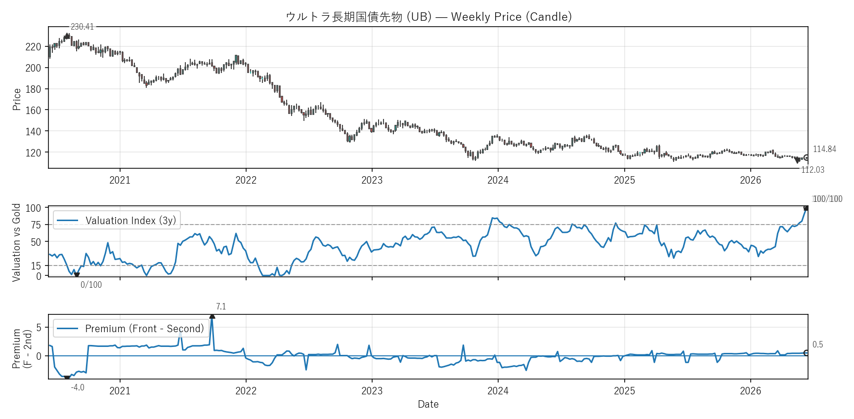 UB — Valuation & Premium(6年)