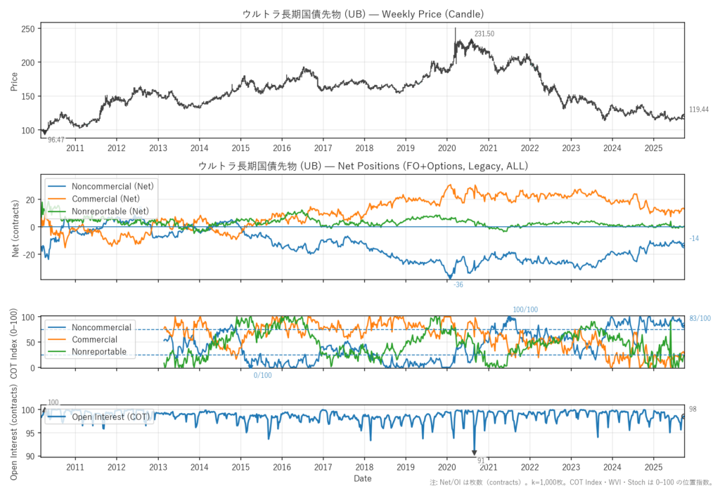 ウルトラ長期国債先物（UB）