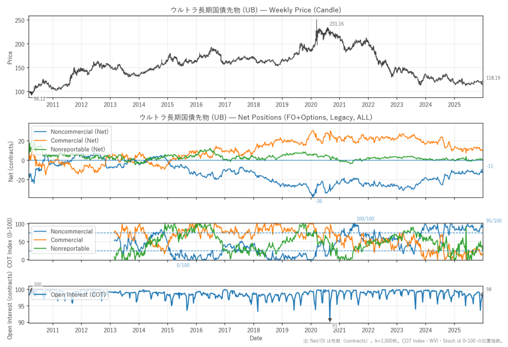 ウルトラ長期国債先物（UB）