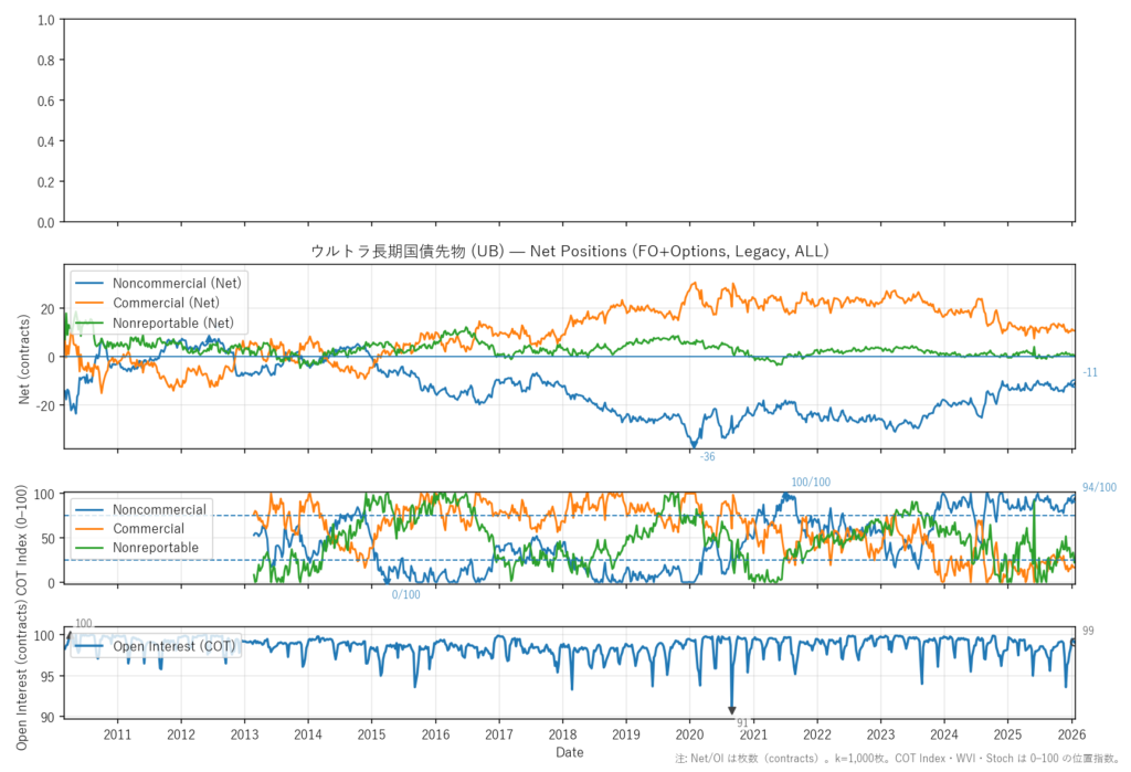 ウルトラ長期国債先物（UB）