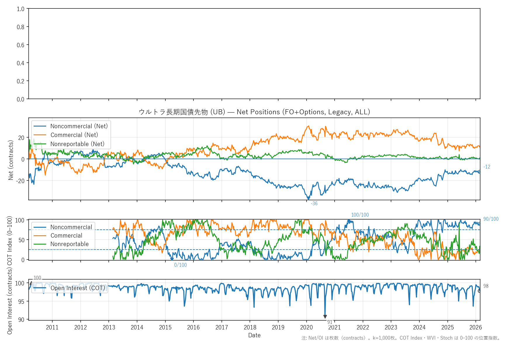 UB — COTレポート(全期間)