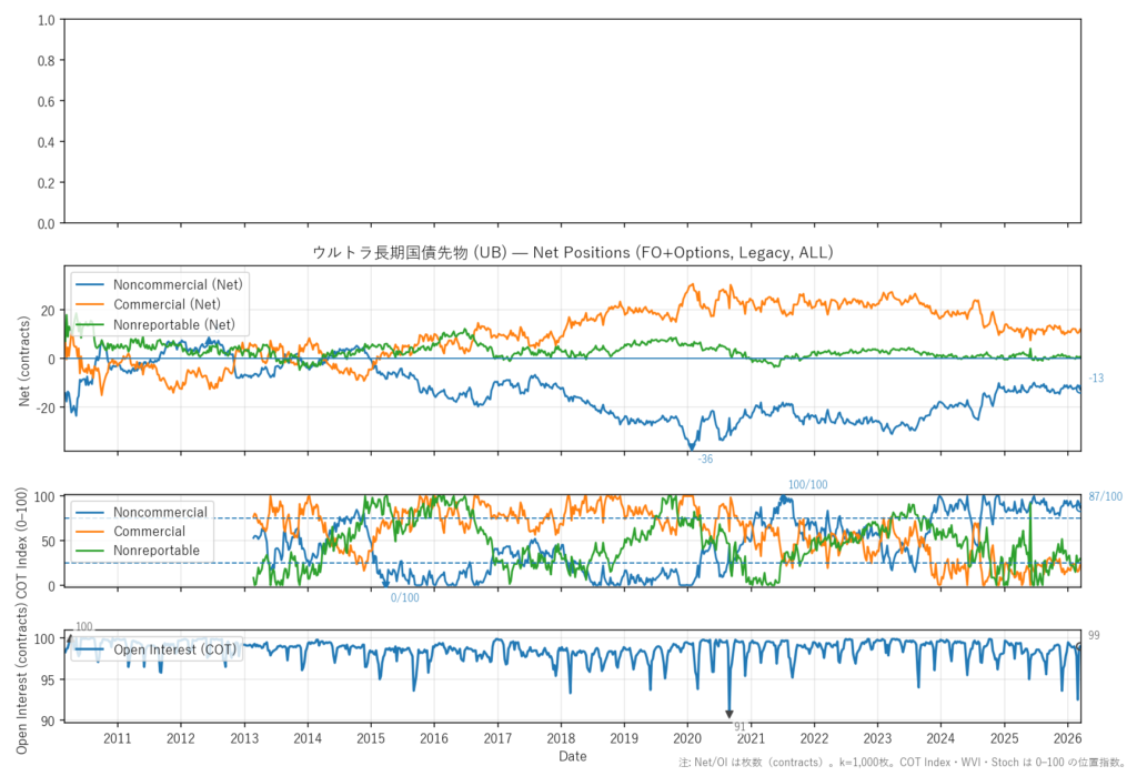 ウルトラ長期国債先物（UB）