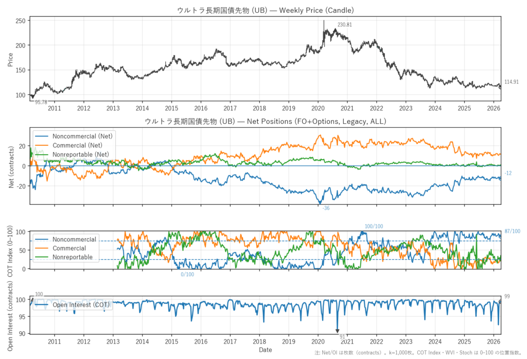 ウルトラ長期国債先物（UB）
