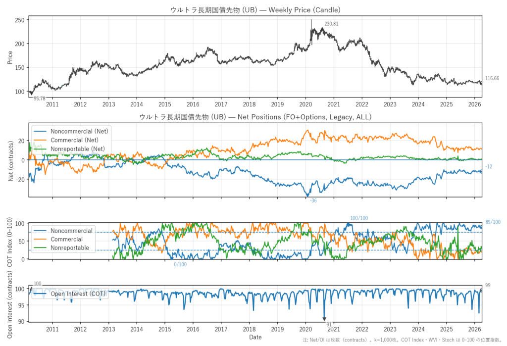 ウルトラ長期国債先物（UB）