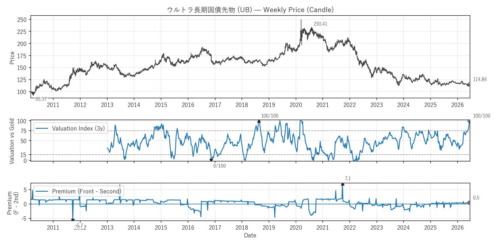 UB — Valuation & Premium(全期間)
