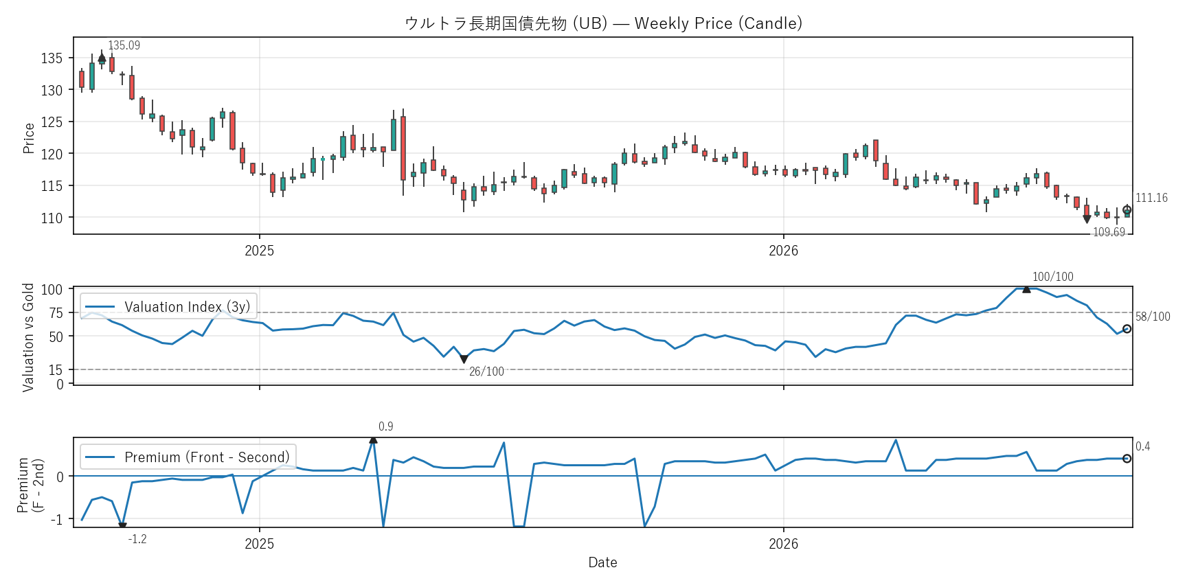 UB — Valuation & Premium(2年)