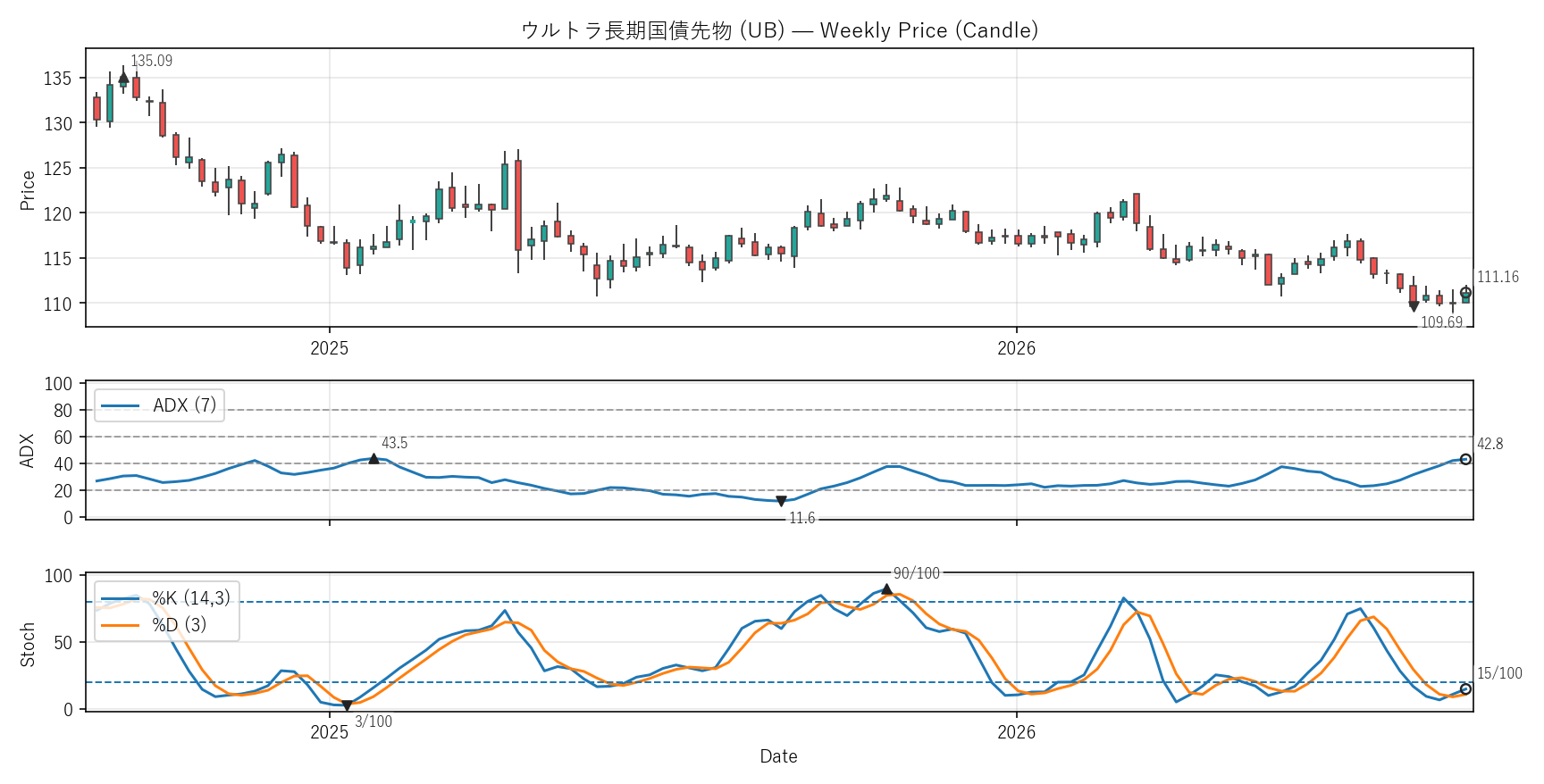 UB — Technical(2年)