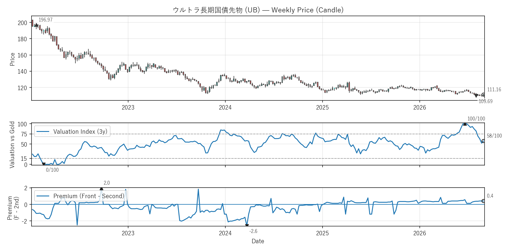 UB — Valuation & Premium(6年)