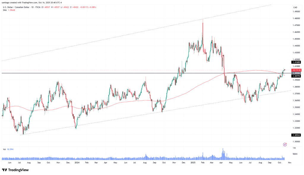 USDCADの日足