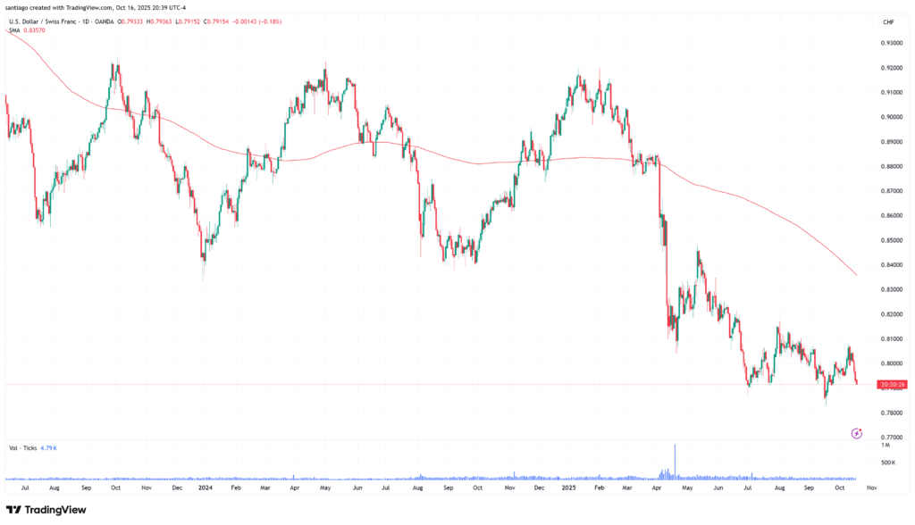 USDCHFの日足