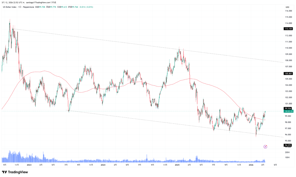 米ドルインデックス
