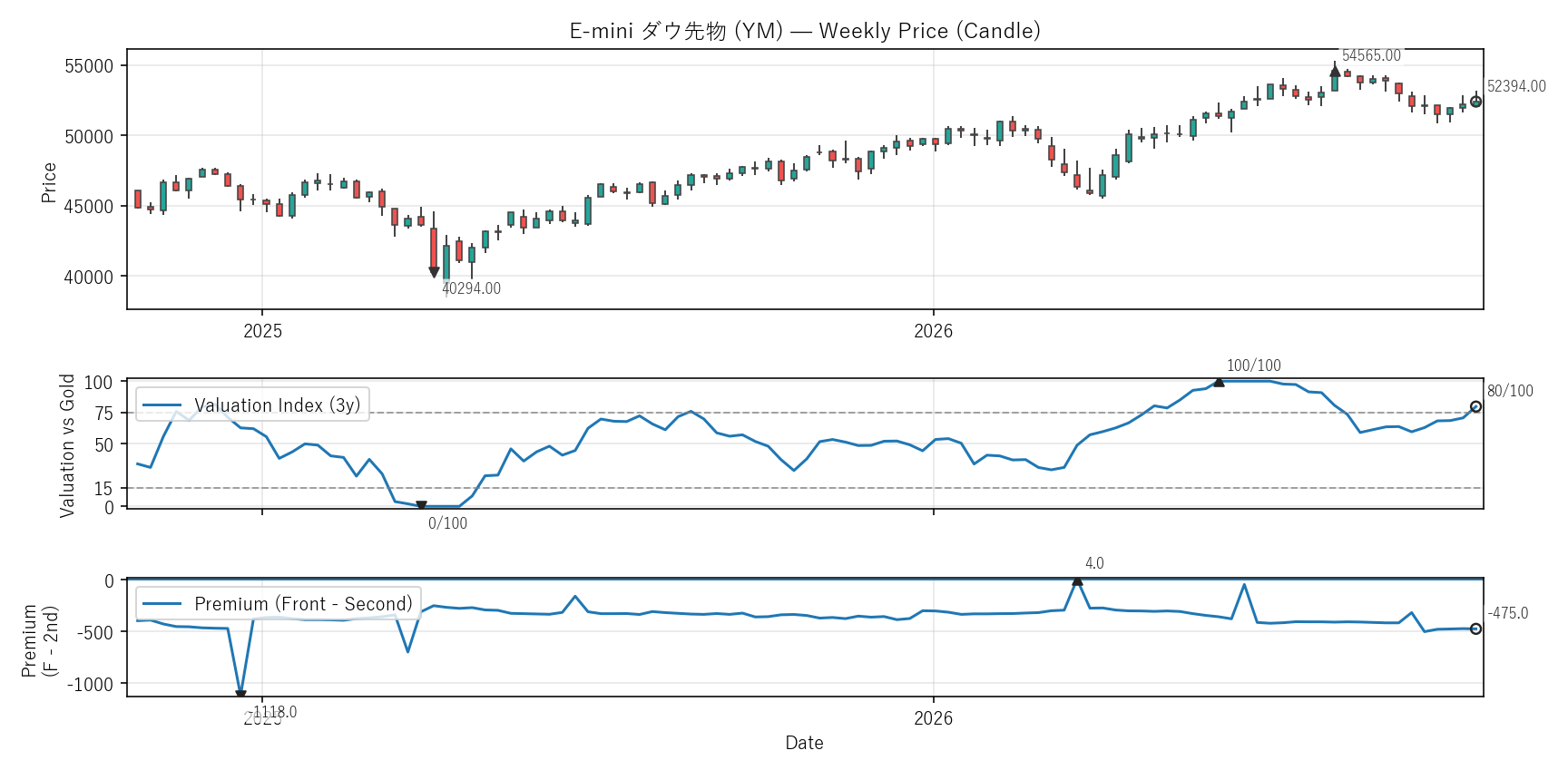 YM — Valuation & Premium(2年)