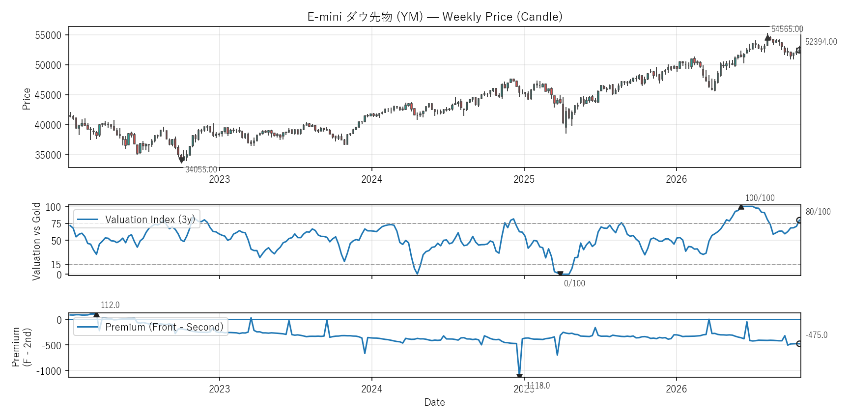 YM — Valuation & Premium(全期間)