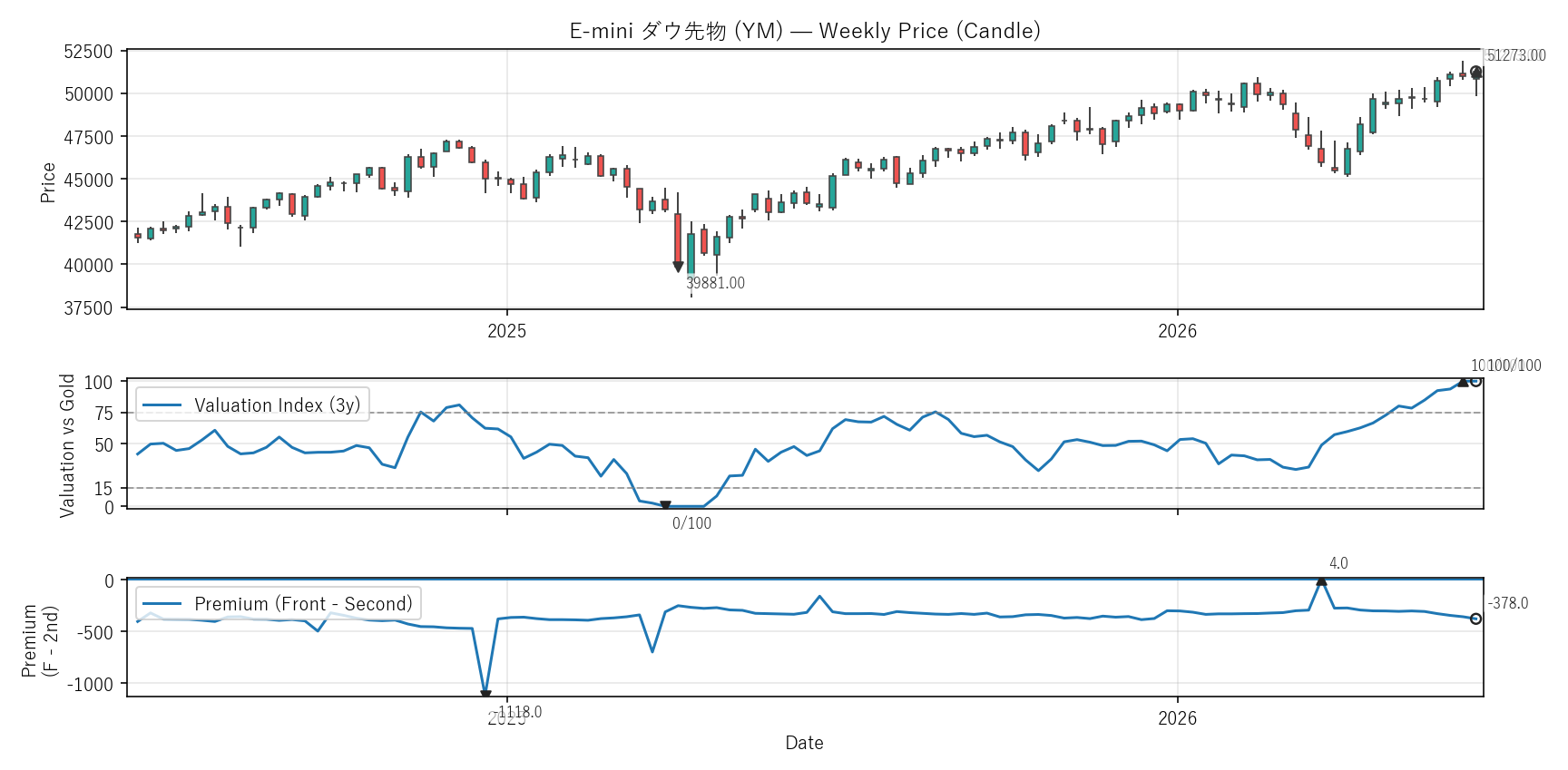 YM — Valuation & Premium(2年)