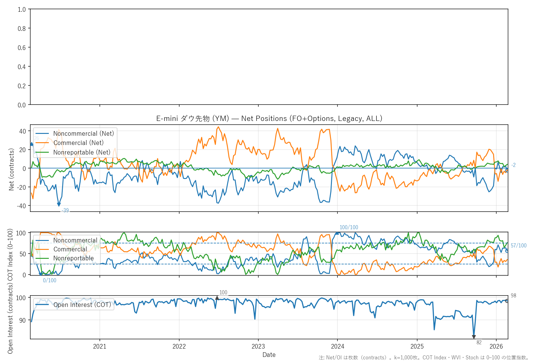 YM — COTレポート(6年)