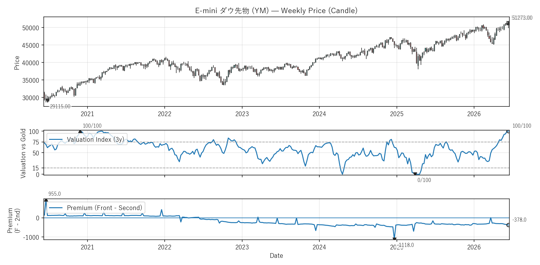 YM — Valuation & Premium(6年)