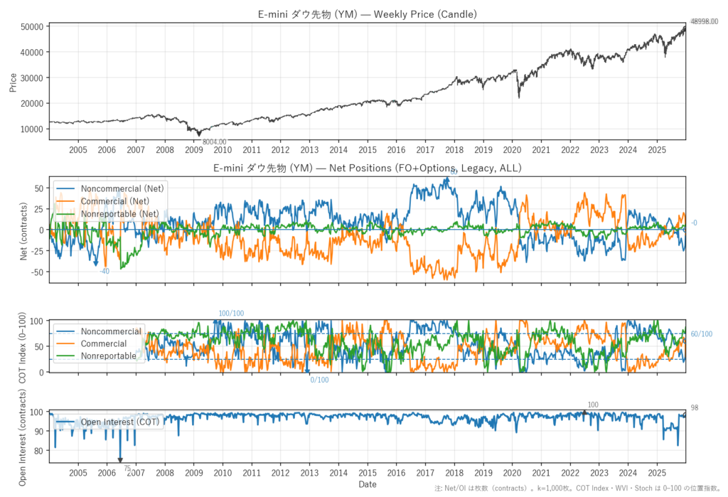 E-mini ダウ先物（YM）