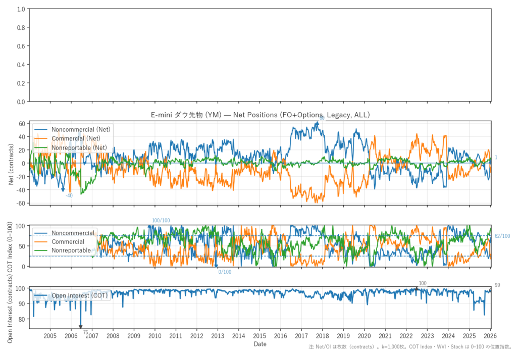 E-mini ダウ先物（YM）