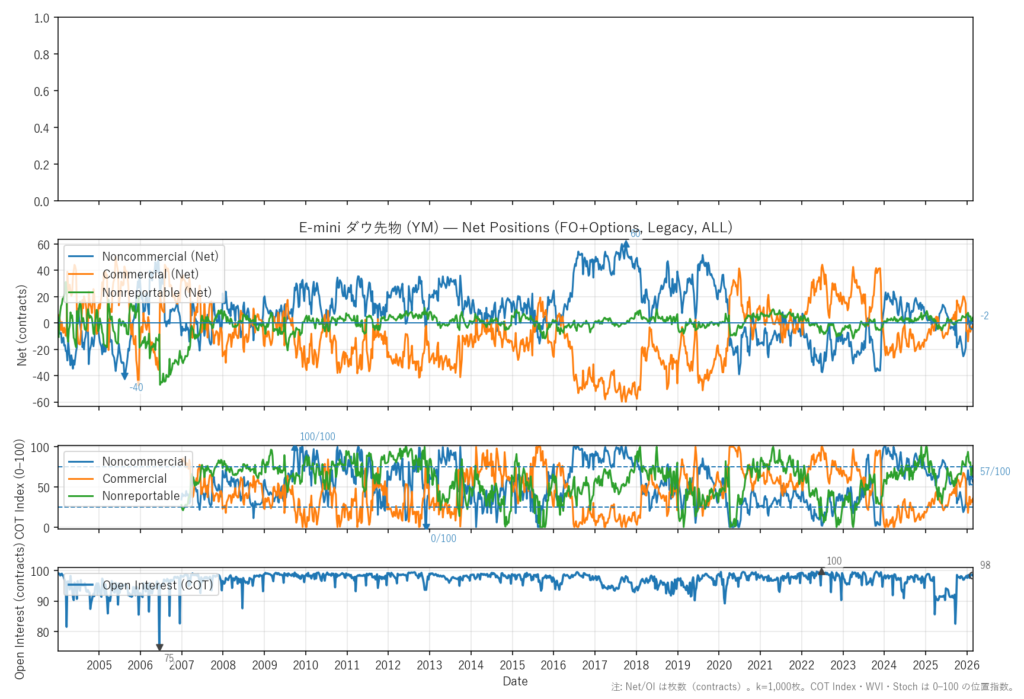 E-mini ダウ先物（YM）