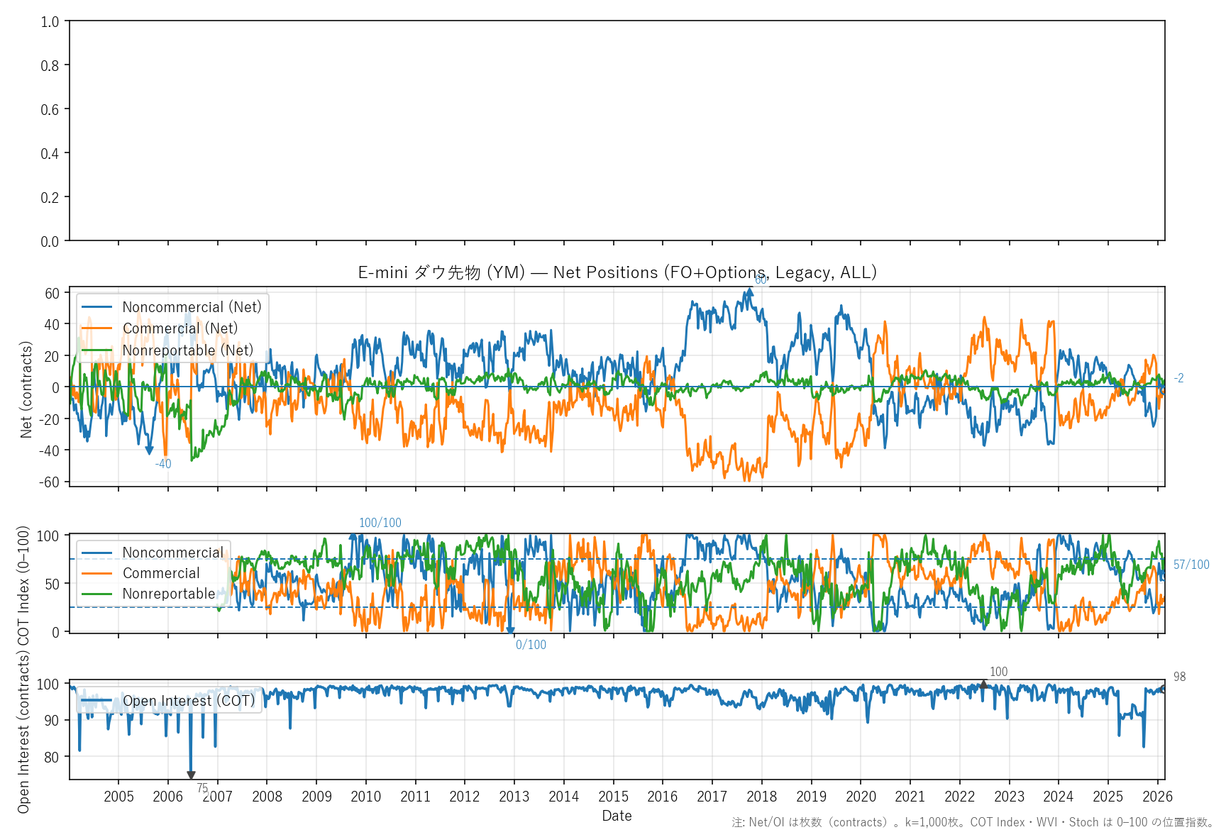 YM — COTレポート(全期間)