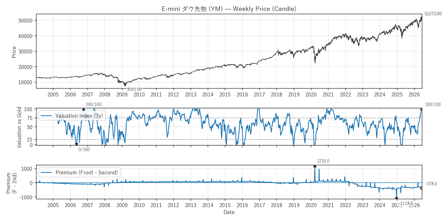 YM — Valuation & Premium(全期間)