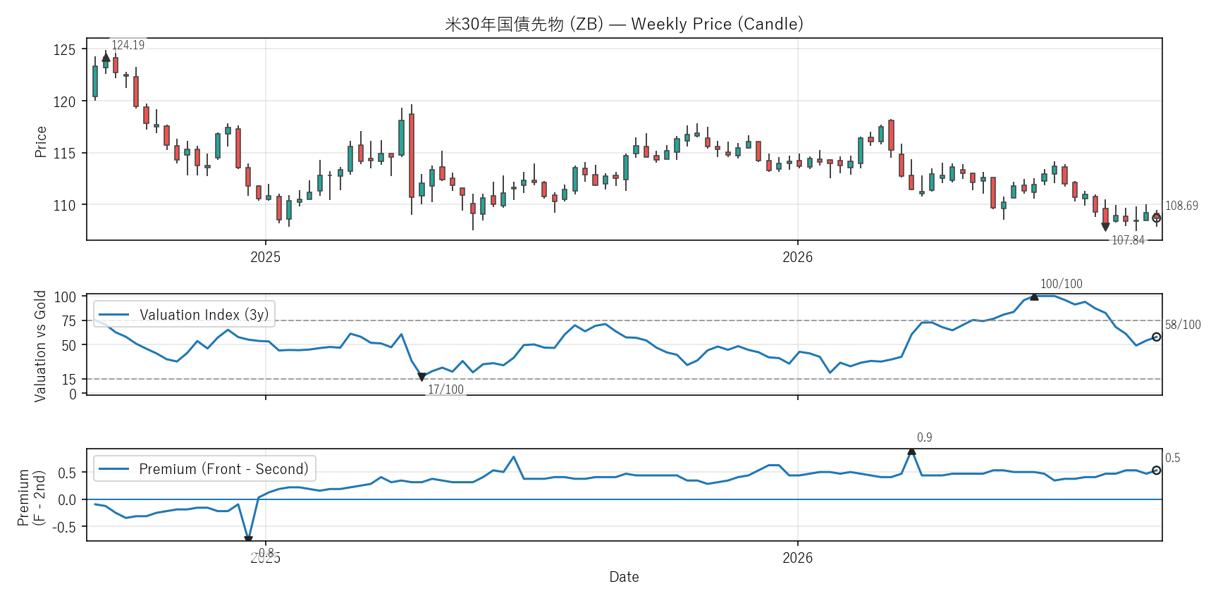 ZB — Valuation & Premium(2年)