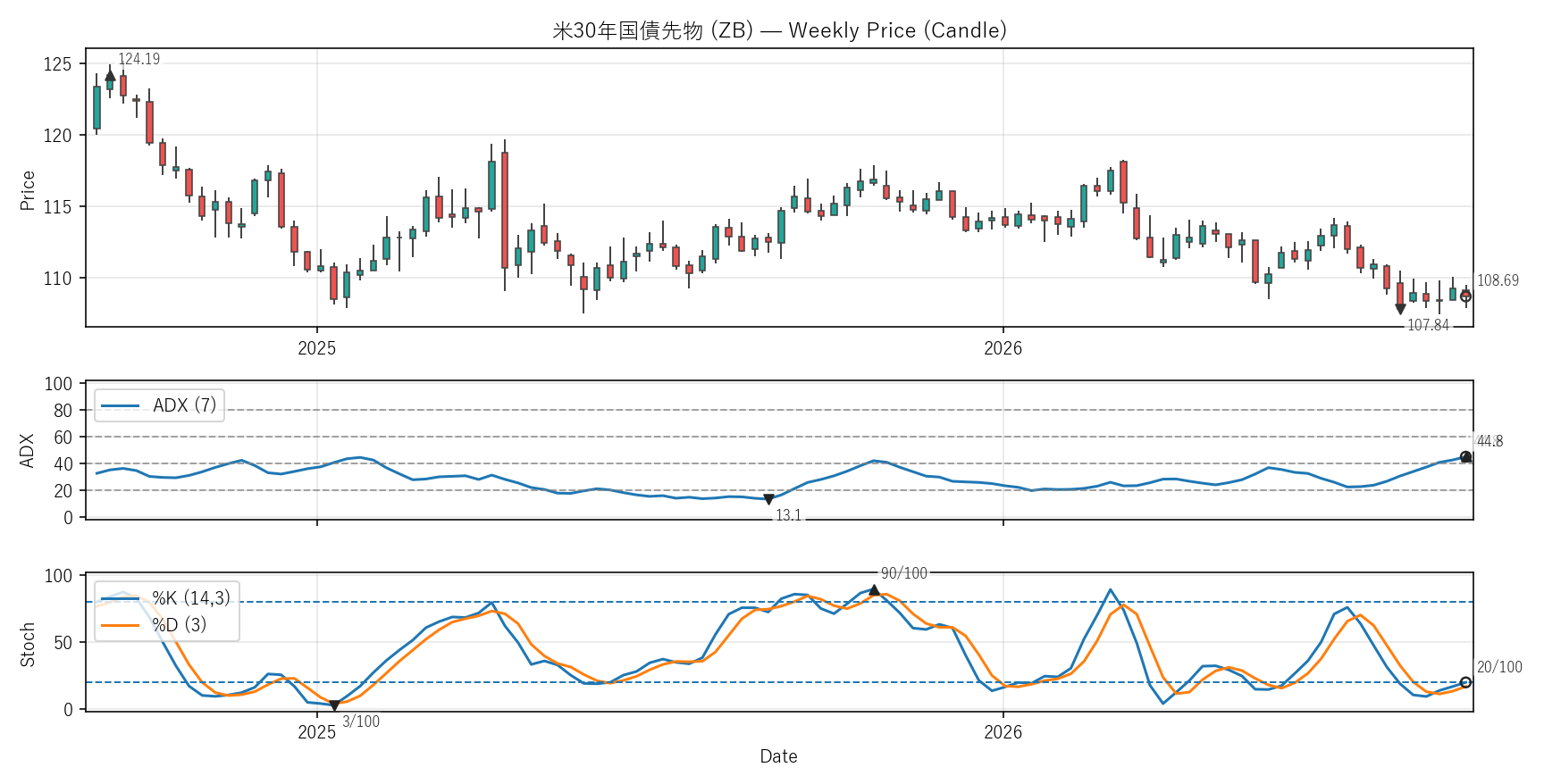 ZB — Technical(2年)