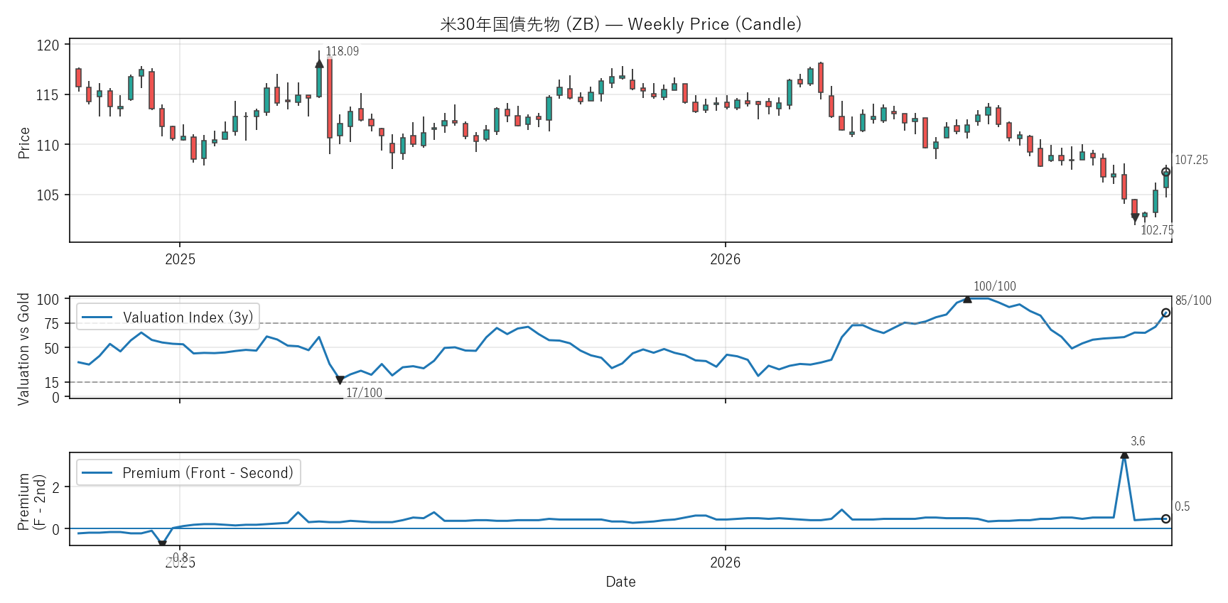 ZB — Valuation & Premium(2年)