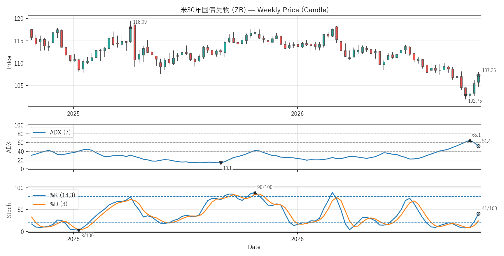 ZB — Technical(2年)