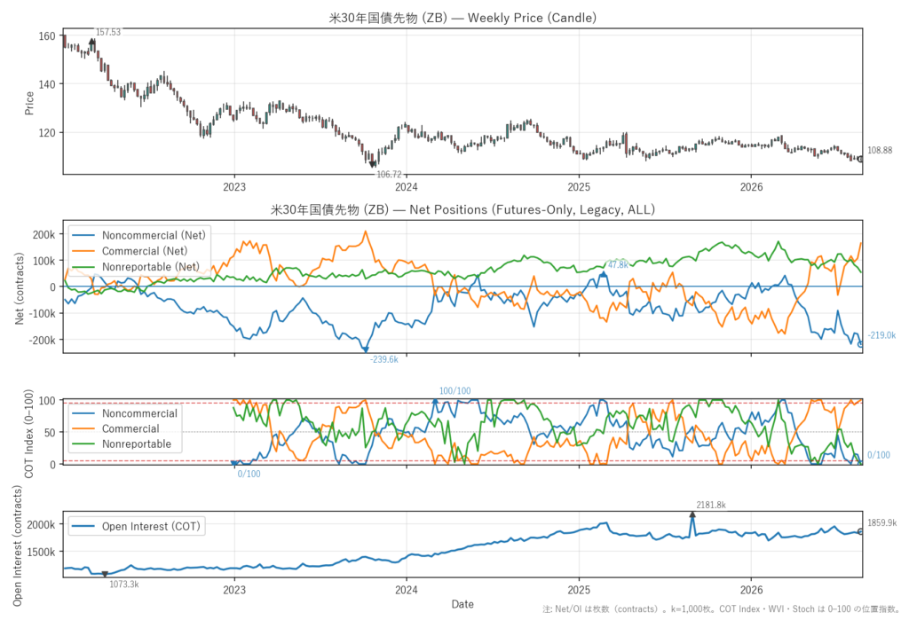 米30年国債先物（ZB）