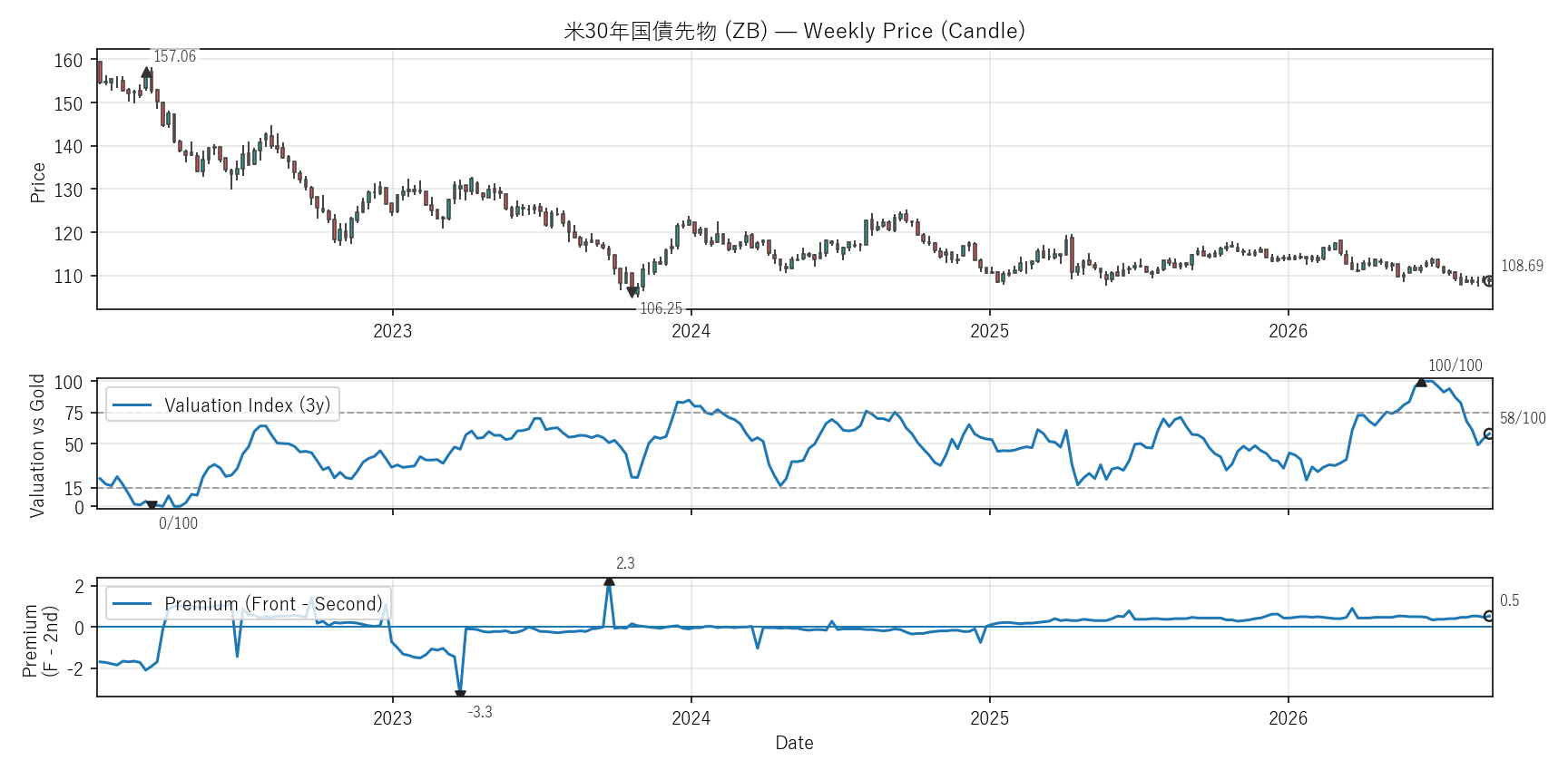 ZB — Valuation & Premium(全期間)