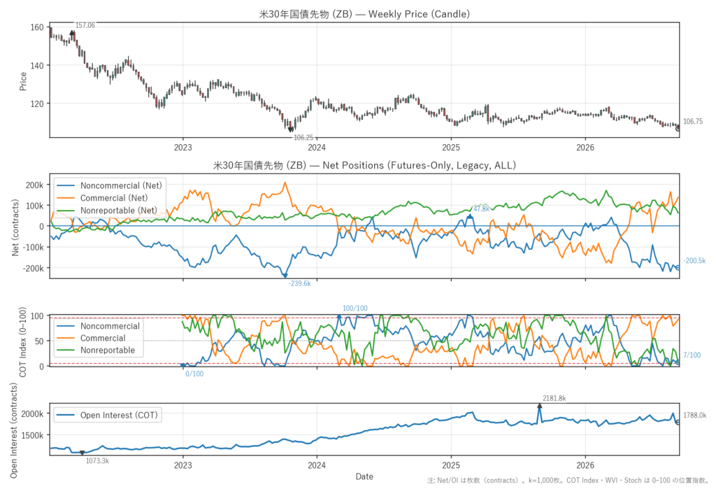 米30年国債先物（ZB）