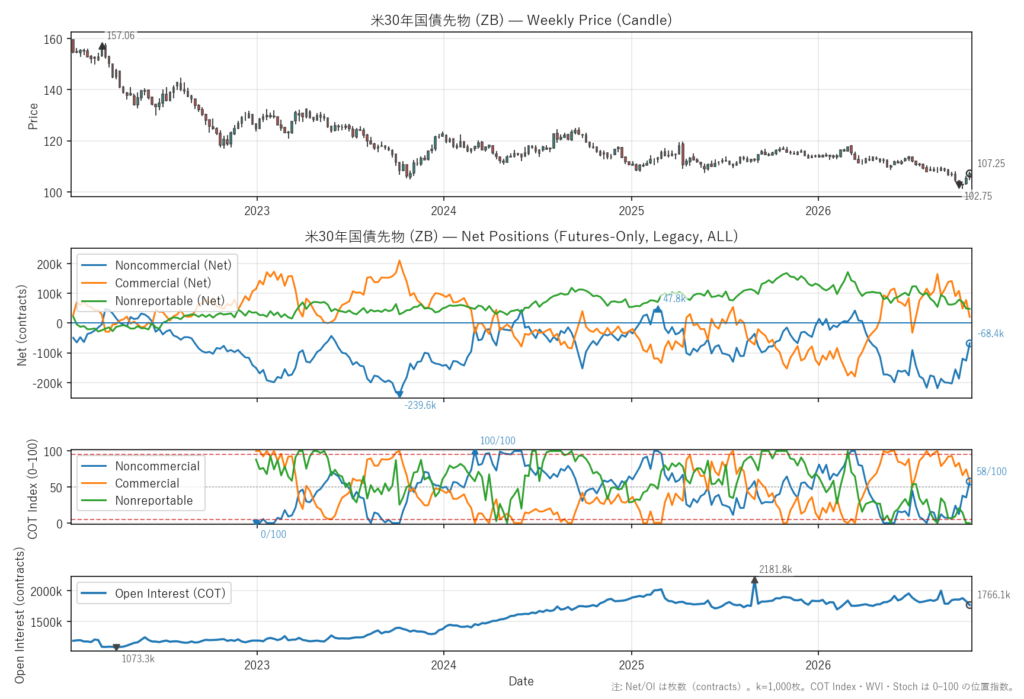 米30年国債先物（ZB）