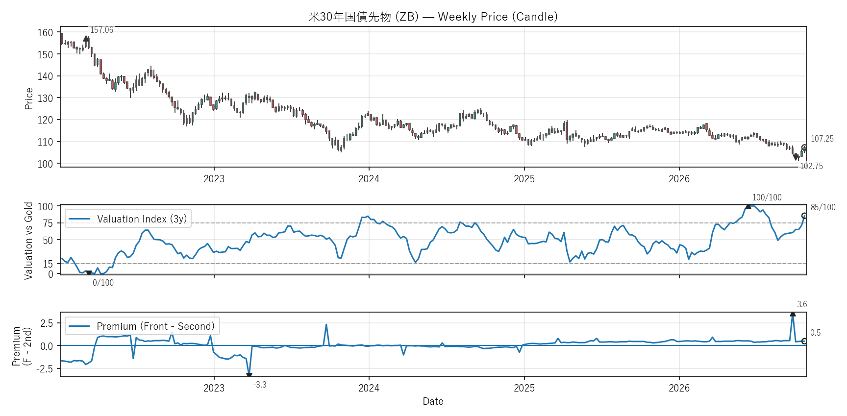 ZB — Valuation & Premium(全期間)