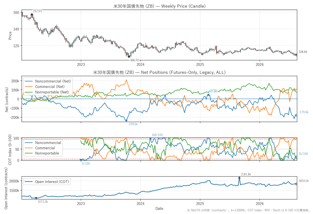 米30年国債先物（ZB）