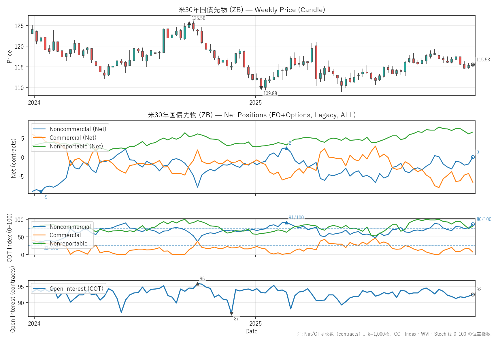 ZB — COTレポート(2年)