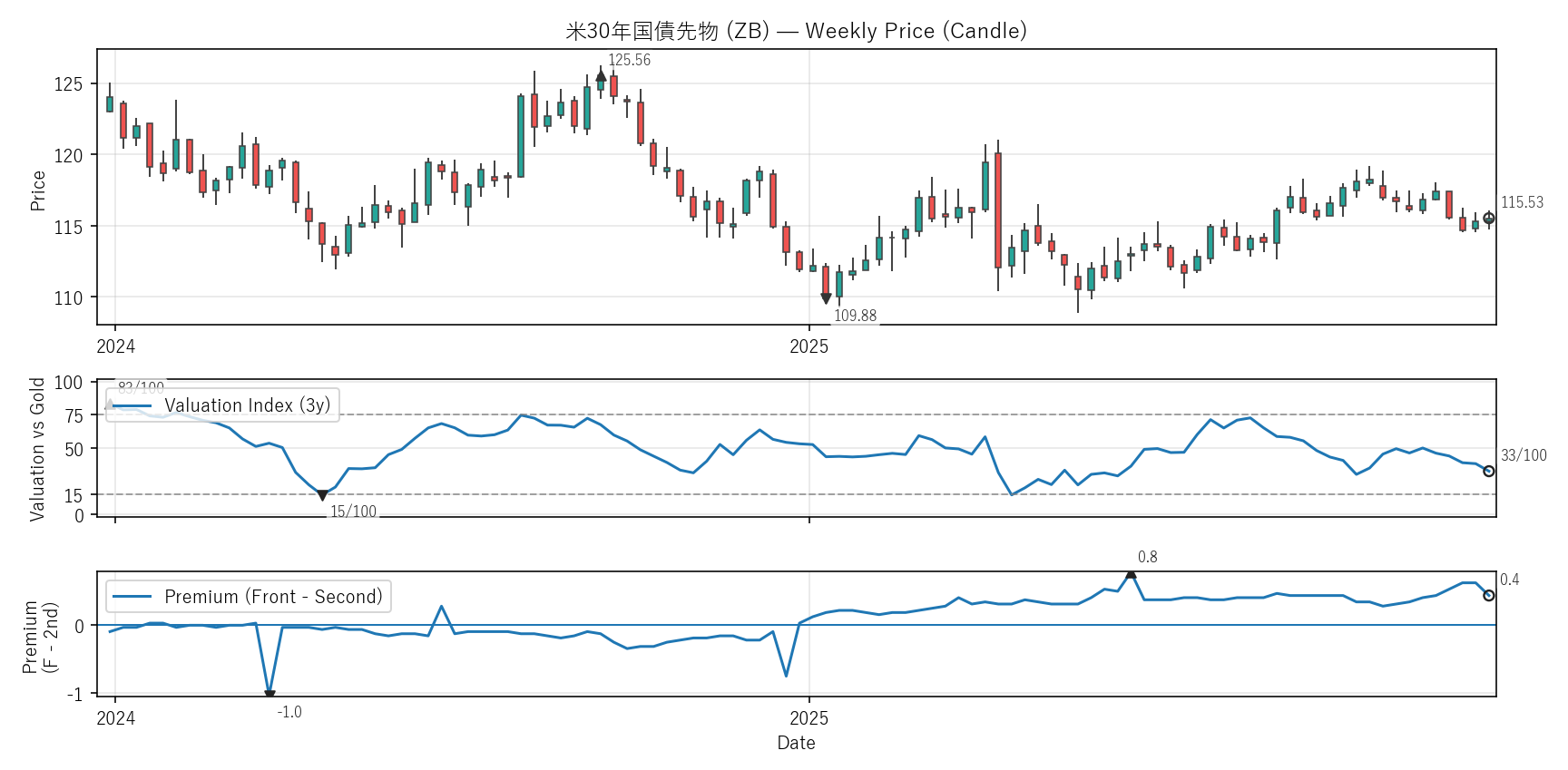 ZB — Valuation & Premium(2年)