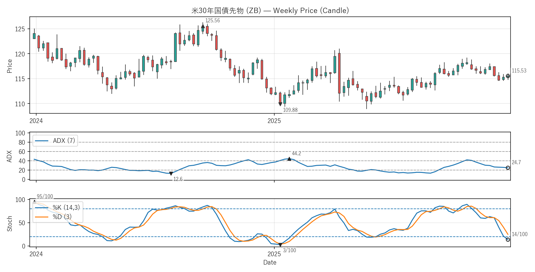 ZB — Technical(2年)