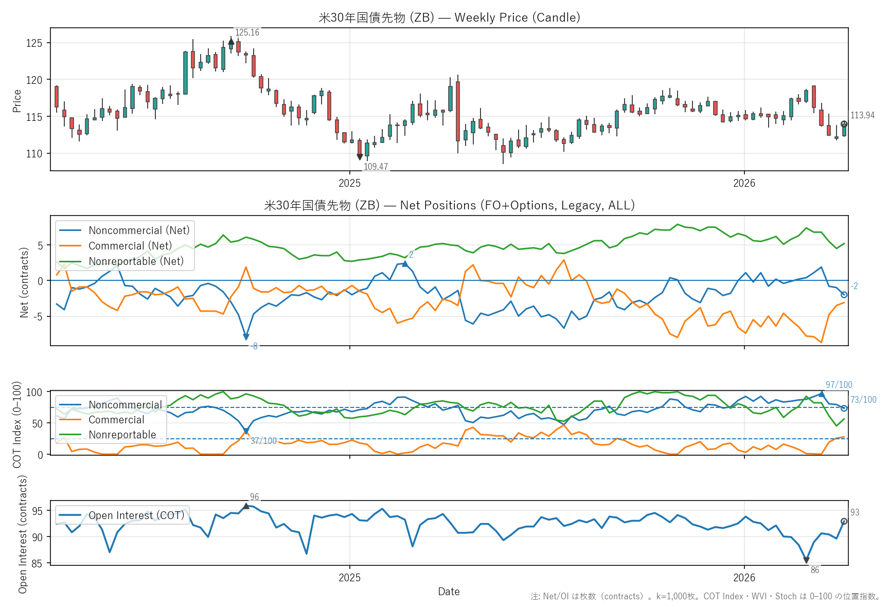 ZB — COTレポート(2年)