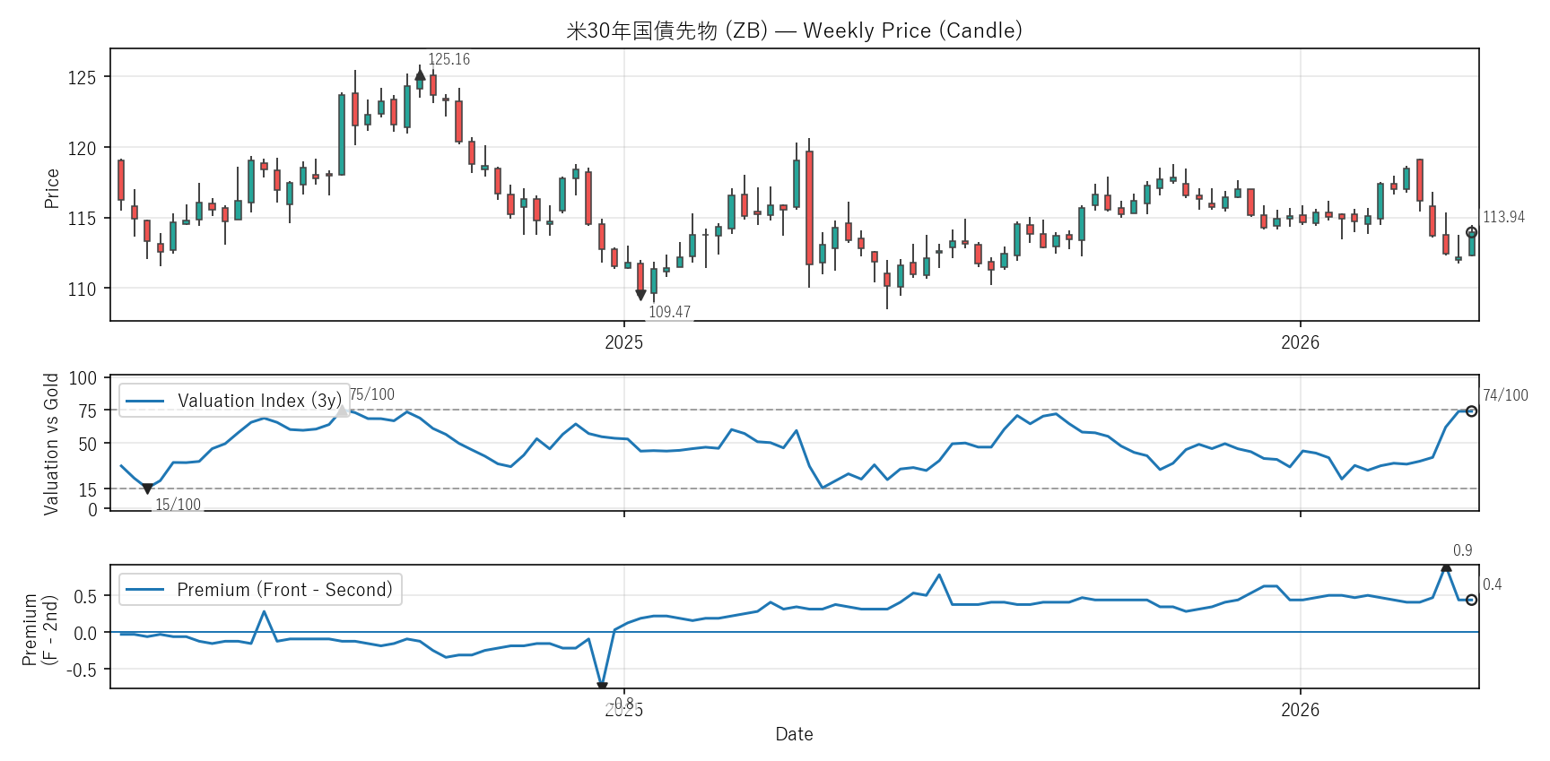 ZB — Valuation & Premium(2年)