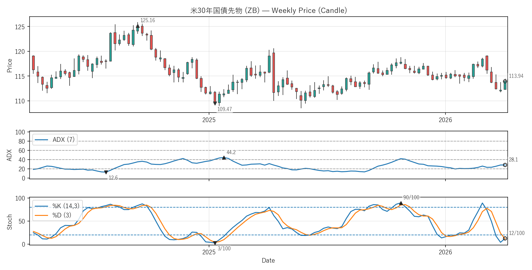 ZB — Technical(2年)