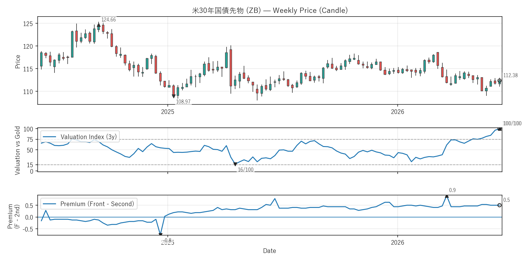 ZB — Valuation & Premium(2年)