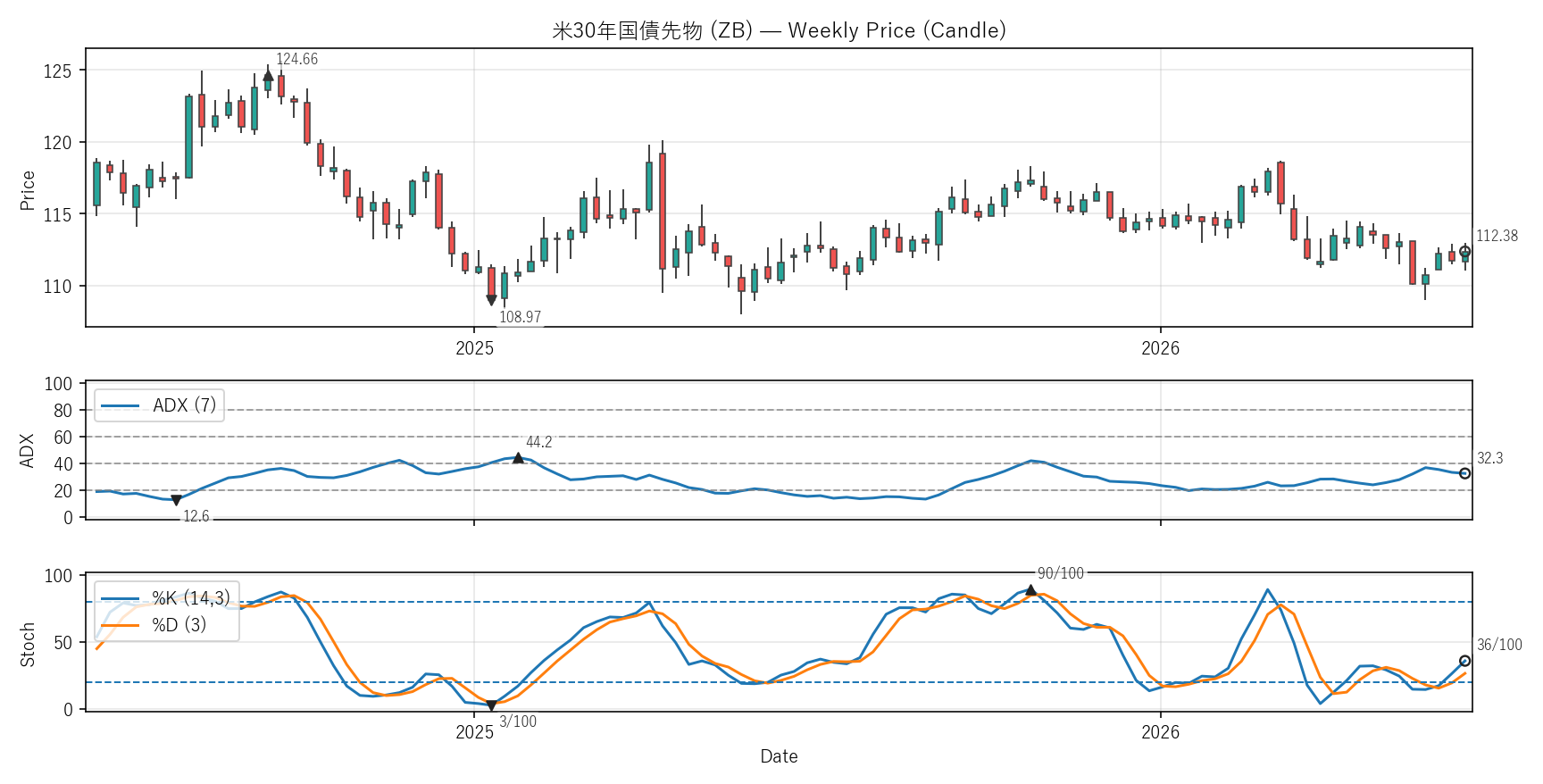 ZB — Technical(2年)
